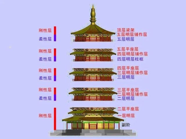  应县木塔倾斜加剧，保护方案争论多年；代表建议启动1∶1复建，五大益处值得期待。 文化旅游