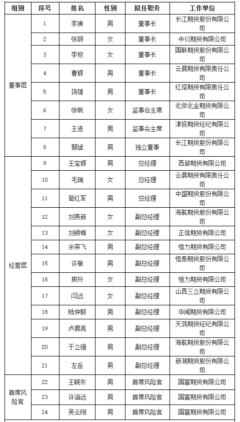  期货行业高管层迎来重要调整；多家公司董事长人选通过专业考核，背后股权变动影响显著。 股票财经 期货行业高管层迎来重要调整；多家公司董事长人选通过专业考核，背后股权变动影响显著。 股票财经 期货行业高管层迎来重要调整；多家公司董事长人选通过专业考核，背后股权变动影响显著。 股票财经 期货行业高管层迎来重要调整；多家公司董事长人选通过专业考核，背后股权变动影响显著。 股票财经