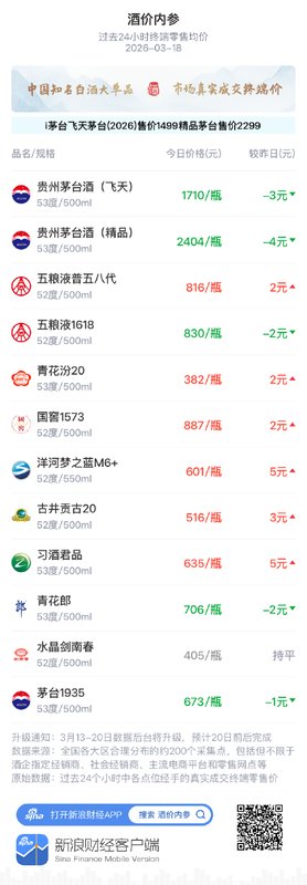  知名白酒价盘悄然回暖；青花汾20小幅上行，酱香旗舰略有调整。 股票财经 知名白酒价盘悄然回暖；青花汾20小幅上行，酱香旗舰略有调整。 股票财经