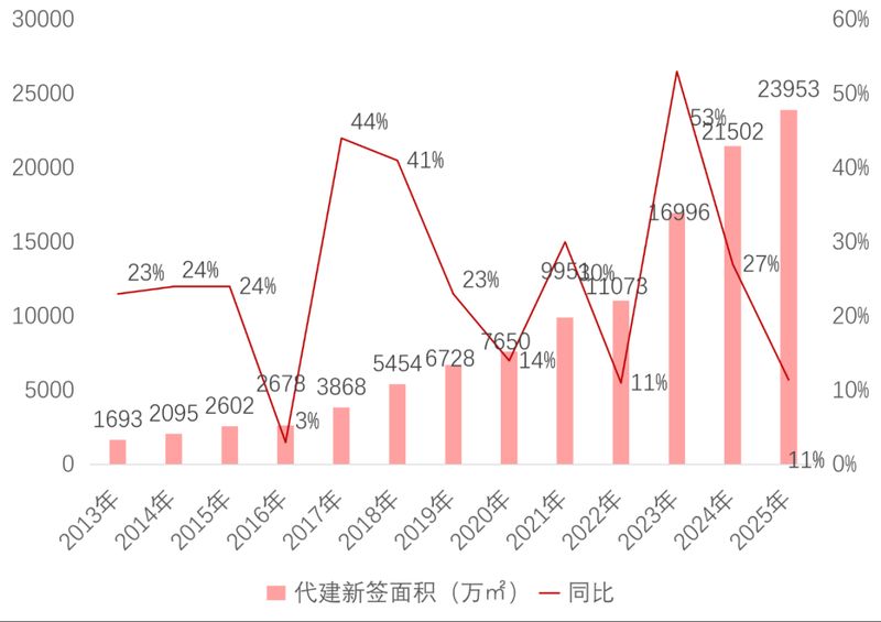  代建市场格局重塑；集中度持续分化；价值创造主导未来。 房产家居