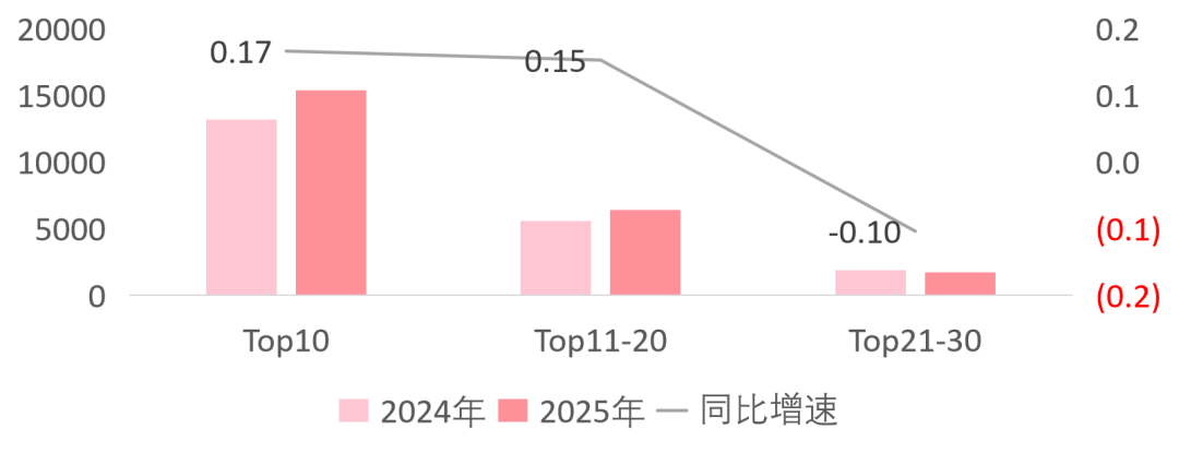  代建市场格局重塑；集中度持续分化；价值创造主导未来。 房产家居