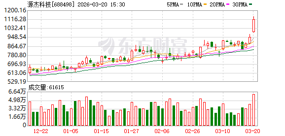  源杰科技强势吸金，资金抢筹迹象明显；美利云机构加持，市场分歧加剧。 股票财经 源杰科技强势吸金，资金抢筹迹象明显；美利云机构加持，市场分歧加剧。 股票财经