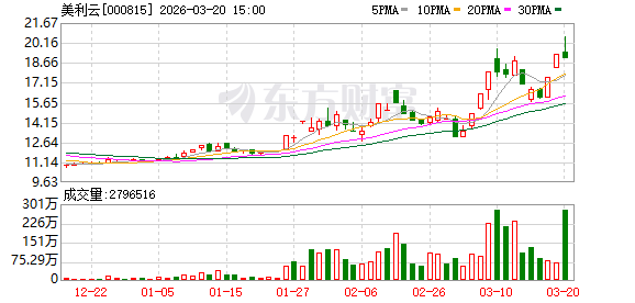  源杰科技强势吸金，资金抢筹迹象明显；美利云机构加持，市场分歧加剧。 股票财经 源杰科技强势吸金，资金抢筹迹象明显；美利云机构加持，市场分歧加剧。 股票财经