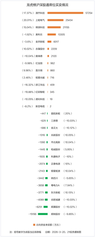  源杰科技强势吸金，资金抢筹迹象明显；美利云机构加持，市场分歧加剧。 股票财经 源杰科技强势吸金，资金抢筹迹象明显；美利云机构加持，市场分歧加剧。 股票财经