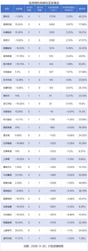  源杰科技强势吸金，资金抢筹迹象明显；美利云机构加持，市场分歧加剧。 股票财经 源杰科技强势吸金，资金抢筹迹象明显；美利云机构加持，市场分歧加剧。 股票财经