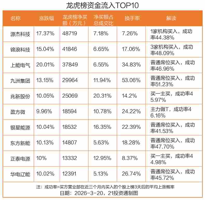  源杰科技强势吸金，资金抢筹迹象明显；美利云机构加持，市场分歧加剧。 股票财经 源杰科技强势吸金，资金抢筹迹象明显；美利云机构加持，市场分歧加剧。 股票财经