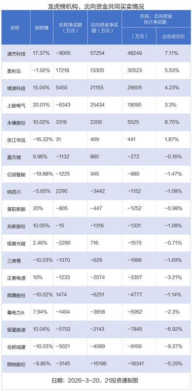  源杰科技强势吸金，资金抢筹迹象明显；美利云机构加持，市场分歧加剧。 股票财经 源杰科技强势吸金，资金抢筹迹象明显；美利云机构加持，市场分歧加剧。 股票财经