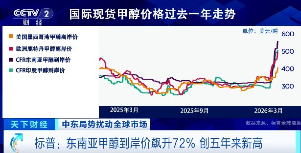  动荡局势下的化工链条：聊聊甲醇价格的那些事儿 股票财经 动荡局势下的化工链条：聊聊甲醇价格的那些事儿 股票财经