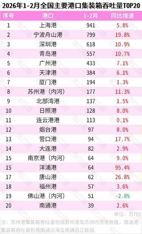  2026周期律：港口物流格局重塑下的增长逻辑与结构性分化 股票财经 2026周期律：港口物流格局重塑下的增长逻辑与结构性分化 股票财经