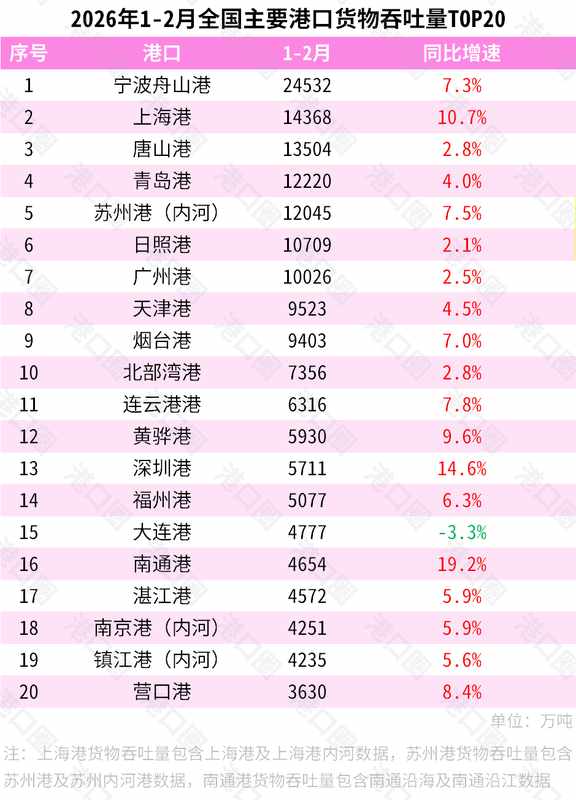  2026周期律：港口物流格局重塑下的增长逻辑与结构性分化 股票财经 2026周期律：港口物流格局重塑下的增长逻辑与结构性分化 股票财经